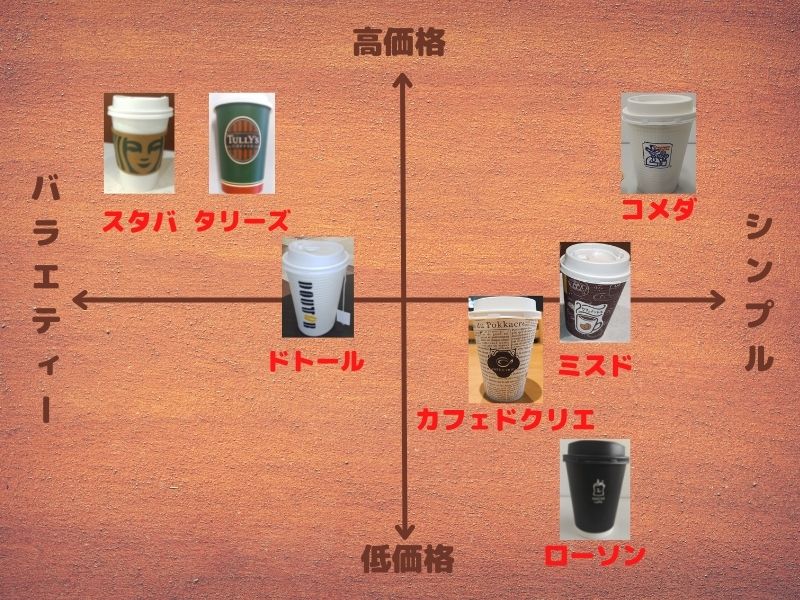 カフェインレスコーヒー　ポジショニングマッピング